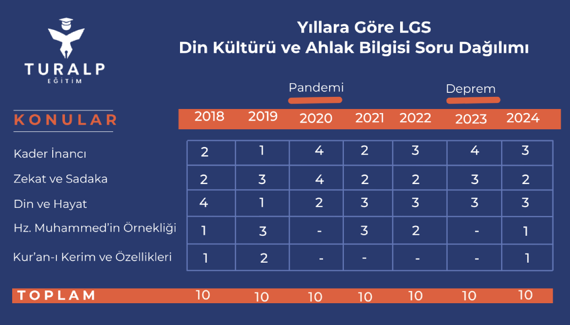 lgs-din -kulturu-soru-dagilimi lgs-din -kulturu-soru-dagilimi