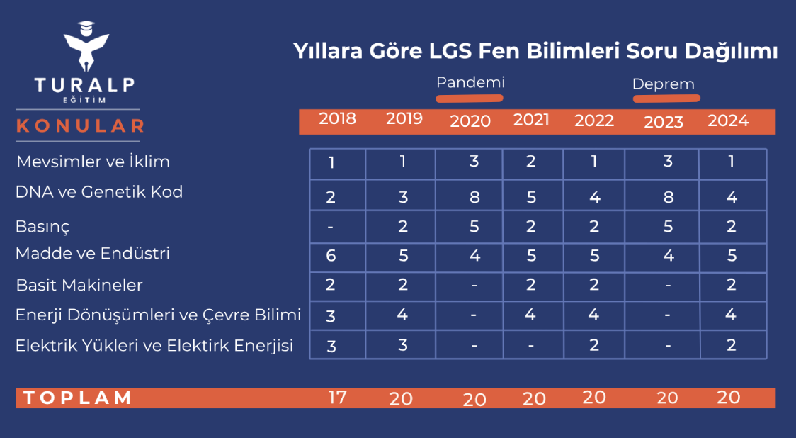 lgs-fen-bilimleri-soru-dagilimi lgs-fen-bilimleri-soru-dagilimi