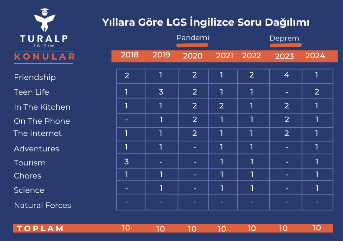 lgs-ingilizce-soru-dagilimi lgs-ingilizce-soru-dagilimi