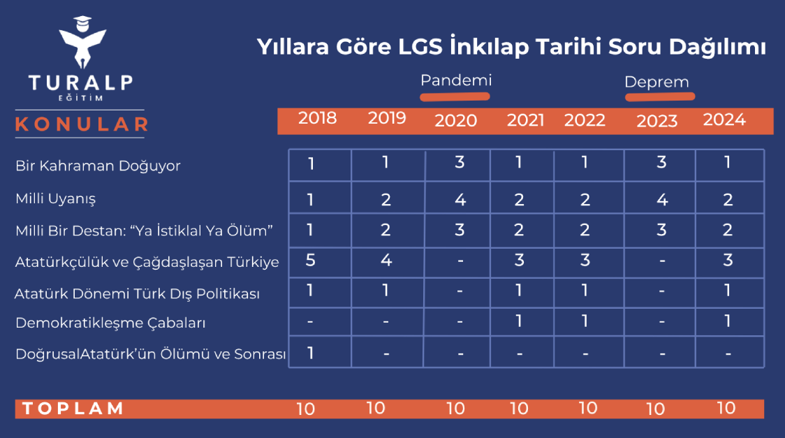 lgs-inkilap-tarihi-soru-dagilimi lgs-inkilap-tarihi-soru-dagilimi