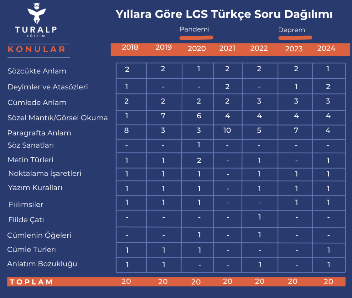 lgs-turkce-soru-dagilimi lgs-turkce-soru-dagilimi